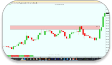 Price action chart